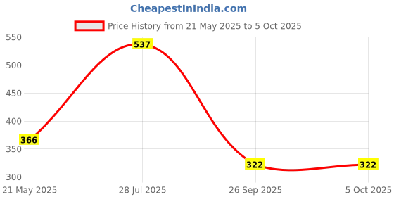 tatacliq.com VIP Assorted Snug Fit Trunks - Pack of 3 vip Price History Graph from 21 May 2025 to 4 Oct 2025