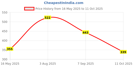 tatacliq.com VIP Assorted Snug Fit Trunks - Pack of 3 vip Price History Graph from 16 May 2025 to 11 Oct 2025