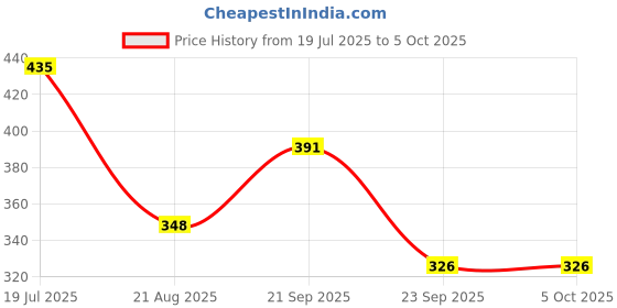 tatacliq.com VIP Assorted Snug Fit Trunks - Pack of 3 vip Price History Graph from 19 Jul 2025 to 5 Oct 2025