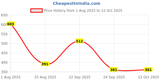 tatacliq.com VIP Assorted Snug Fit Trunks - Pack of 3 vip Price History Graph from 1 Aug 2025 to 12 Oct 2025
