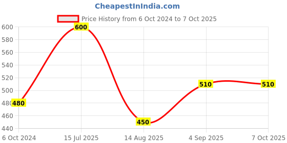 tatacliq.com VIP Assorted Snug Fit Trunks - Pack of 4 vip Price History Graph from 6 Oct 2024 to 6 Oct 2025