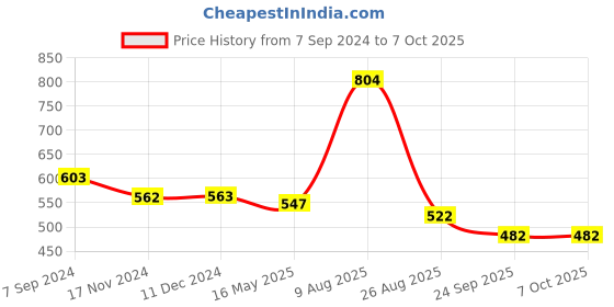 tatacliq.com VIP Assorted Snug Fit Trunks - Pack of 4 vip Price History Graph from 7 Sep 2024 to 7 Oct 2025