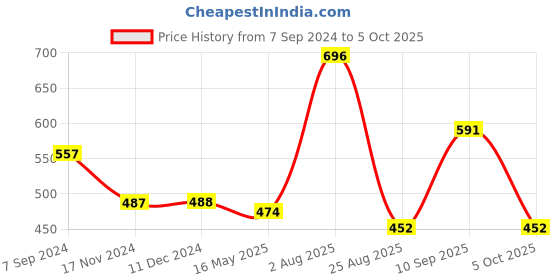 tatacliq.com VIP Assorted Snug Fit Trunks - Pack of 4 vip Price History Graph from 7 Sep 2024 to 5 Oct 2025