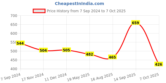 tatacliq.com VIP Assorted Snug Fit Trunks - Pack of 4 vip Price History Graph from 7 Sep 2024 to 7 Oct 2025