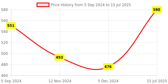 tatacliq.com VIP Assorted Snug Fit Trunks - Pack of 4 vip Price History Graph from 5 Sep 2024 to 15 Jul 2025