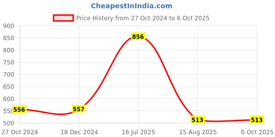 tatacliq.com VIP Assorted Snug Fit Trunks - Pack of 4 vip Price History Graph from 27 Oct 2024 to 5 Oct 2025