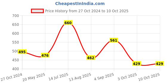 tatacliq.com VIP Assorted Snug Fit Trunks - Pack of 4 vip Price History Graph from 27 Oct 2024 to 10 Oct 2025