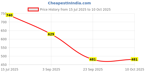 tatacliq.com VIP Assorted Snug Fit Trunks - Pack of 4 vip Price History Graph from 15 Jul 2025 to 10 Oct 2025