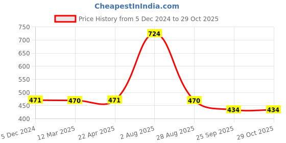 tatacliq.com VIP Assorted Snug Fit Trunks - Pack of 4 vip Price History Graph from 5 Dec 2024 to 29 Oct 2025