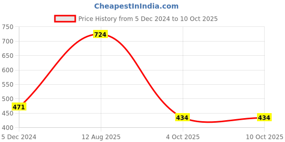 tatacliq.com VIP Assorted Snug Fit Trunks - Pack of 4 vip Price History Graph from 5 Dec 2024 to 10 Oct 2025