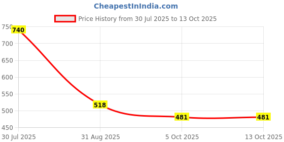 tatacliq.com VIP Assorted Snug Fit Trunks - Pack of 4 vip Price History Graph from 30 Jul 2025 to 13 Oct 2025