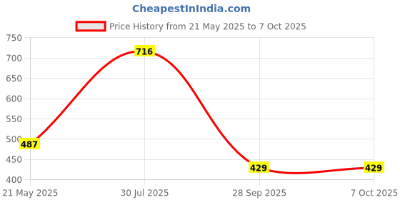 tatacliq.com VIP Assorted Snug Fit Trunks - Pack of 4 vip Price History Graph from 21 May 2025 to 7 Oct 2025