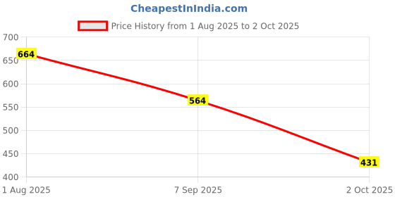 tatacliq.com VIP Assorted Snug Fit Trunks - Pack of 4 vip Price History Graph from 1 Aug 2025 to 2 Oct 2025