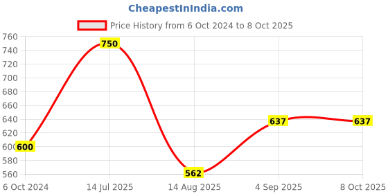 tatacliq.com VIP Assorted Snug Fit Trunks - Pack of 5 vip Price History Graph from 6 Oct 2024 to 7 Oct 2025