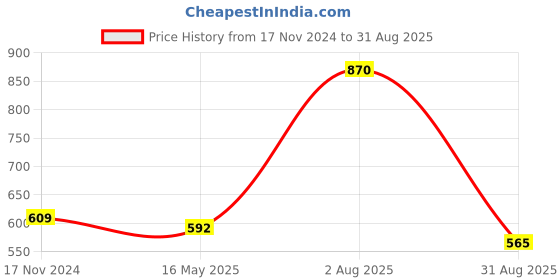 tatacliq.com VIP Assorted Snug Fit Trunks - Pack of 5 vip Price History Graph from 17 Nov 2024 to 31 Aug 2025