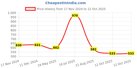 tatacliq.com VIP Assorted Snug Fit Trunks - Pack of 5 vip Price History Graph from 17 Nov 2024 to 12 Oct 2025