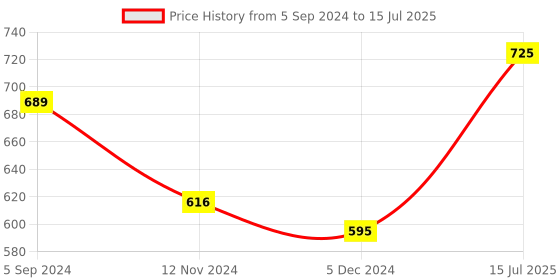tatacliq.com VIP Assorted Snug Fit Trunks - Pack of 5 vip Price History Graph from 5 Sep 2024 to 15 Jul 2025