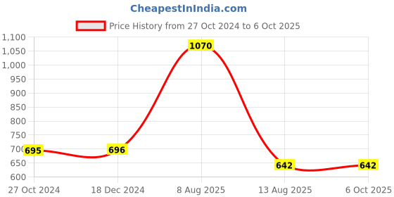 tatacliq.com VIP Assorted Snug Fit Trunks - Pack of 5 vip Price History Graph from 27 Oct 2024 to 5 Oct 2025