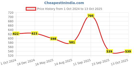 tatacliq.com VIP Assorted Snug Fit Trunks - Pack of 5 vip Price History Graph from 1 Oct 2024 to 12 Oct 2025