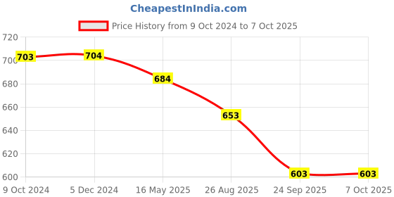 tatacliq.com VIP Assorted Snug Fit Trunks - Pack of 5 vip Price History Graph from 9 Oct 2024 to 6 Oct 2025