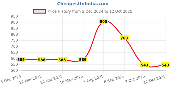 tatacliq.com VIP Assorted Snug Fit Trunks - Pack of 5 vip Price History Graph from 5 Dec 2024 to 12 Oct 2025