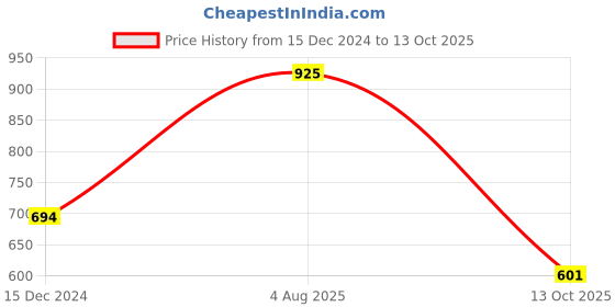 tatacliq.com VIP Assorted Snug Fit Trunks - Pack of 5 vip Price History Graph from 15 Dec 2024 to 13 Oct 2025