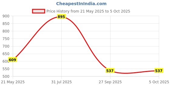 tatacliq.com VIP Assorted Snug Fit Trunks - Pack of 5 vip Price History Graph from 21 May 2025 to 5 Oct 2025