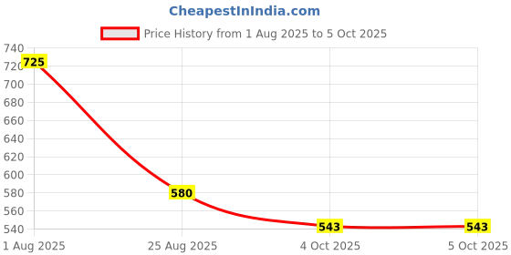 tatacliq.com VIP Assorted Snug Fit Trunks - Pack of 5 vip Price History Graph from 1 Aug 2025 to 4 Oct 2025