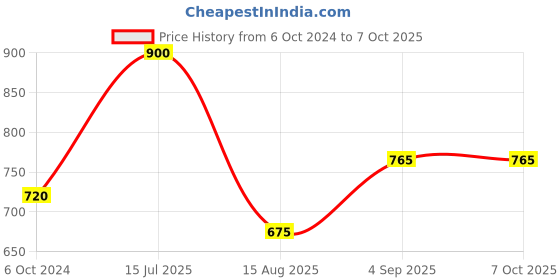 tatacliq.com VIP Assorted Snug Fit Trunks - Pack of 6 vip Price History Graph from 6 Oct 2024 to 6 Oct 2025