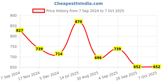 tatacliq.com VIP Assorted Snug Fit Trunks - Pack of 6 vip Price History Graph from 7 Sep 2024 to 7 Oct 2025