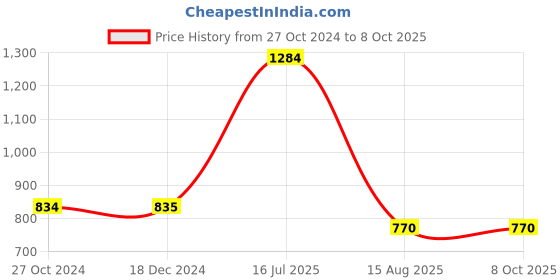 tatacliq.com VIP Assorted Snug Fit Trunks - Pack of 6 vip Price History Graph from 27 Oct 2024 to 8 Oct 2025