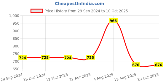 tatacliq.com VIP Assorted Snug Fit Trunks - Pack of 6 vip Price History Graph from 29 Sep 2024 to 9 Oct 2025