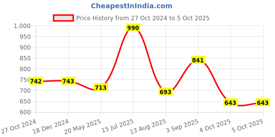 tatacliq.com VIP Assorted Snug Fit Trunks - Pack of 6 vip Price History Graph from 27 Oct 2024 to 4 Oct 2025