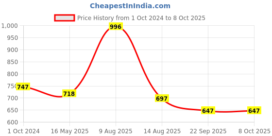 tatacliq.com VIP Assorted Snug Fit Trunks - Pack of 6 vip Price History Graph from 1 Oct 2024 to 8 Oct 2025