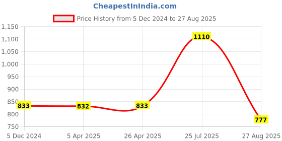 tatacliq.com VIP Assorted Snug Fit Trunks - Pack of 6 vip Price History Graph from 5 Dec 2024 to 27 Aug 2025