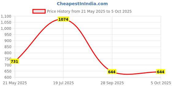 tatacliq.com VIP Assorted Snug Fit Trunks - Pack of 6 vip Price History Graph from 21 May 2025 to 4 Oct 2025