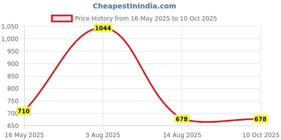tatacliq.com VIP Assorted Snug Fit Trunks - Pack of 6 vip Price History Graph from 16 May 2025 to 10 Oct 2025