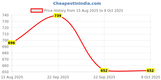 tatacliq.com VIP Assorted Snug Fit Trunks - Pack of 6 vip Price History Graph from 15 Aug 2025 to 8 Oct 2025