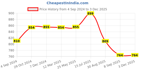 tatacliq.com VIP Blue & White Relaxed Fit Check Boxers - Pack of 2 vip Price History Graph from 4 Sep 2024 to 2 Dec 2025