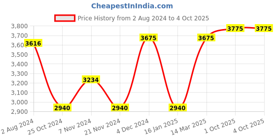 tatacliq.com VIP Blue Large Soft Cabin Trolley - 34.5 cm vip Price History Graph from 2 Aug 2024 to 4 Oct 2025