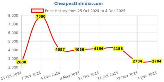 tatacliq.com VIP Blue Medium Hard Cabin Trolley - 30 cm vip Price History Graph from 25 Oct 2024 to 4 Dec 2025