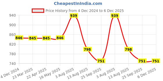 tatacliq.com VIP Blue Relaxed Fit Check Boxers - Pack of 2 vip Price History Graph from 4 Dec 2024 to 5 Dec 2025