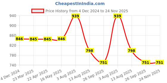 tatacliq.com VIP Brick Brown Relaxed Fit Check Boxers - Pack of 2 vip Price History Graph from 4 Dec 2024 to 24 Nov 2025