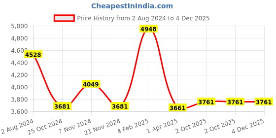 tatacliq.com VIP Ceptor-pro Graphite Textured Hard Cabin Trolley Bag - 36.5 cm vip Price History Graph from 2 Aug 2024 to 4 Dec 2025