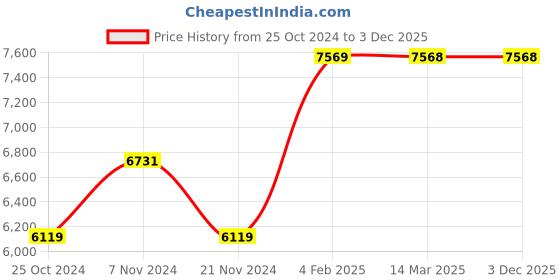 tatacliq.com VIP Ceptor-pro Graphite Textured Hard Large Trolley Bag - 54.1 cm vip Price History Graph from 25 Oct 2024 to 3 Dec 2025