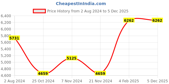 tatacliq.com VIP Ceptor-pro Graphite Textured Hard Medium Trolley Bag - 46.5 cm vip Price History Graph from 2 Aug 2024 to 4 Dec 2025