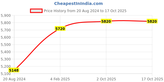 tatacliq.com VIP Como Dazzling Blue Solid Soft Medium Trolley Bag - 43.3 cm vip Price History Graph from 20 Aug 2024 to 16 Oct 2025