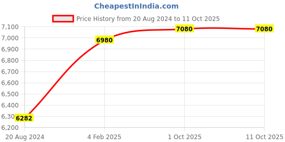tatacliq.com VIP Como Str Exp Teal Blue Solid Soft Large Trolley Bag - 47.2 cm vip Price History Graph from 20 Aug 2024 to 10 Oct 2025