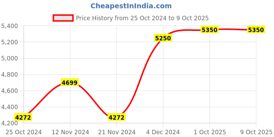 tatacliq.com VIP Corsa Turquoise Textured Trolley Bag Pack of 2 - 55 cms & 66 cms vip Price History Graph from 25 Oct 2024 to 9 Oct 2025
