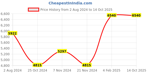 tatacliq.com VIP Foxtrot-avt Celestial Blue Textured Hard Large Trolley Bag - 57 cm vip Price History Graph from 2 Aug 2024 to 13 Oct 2025
